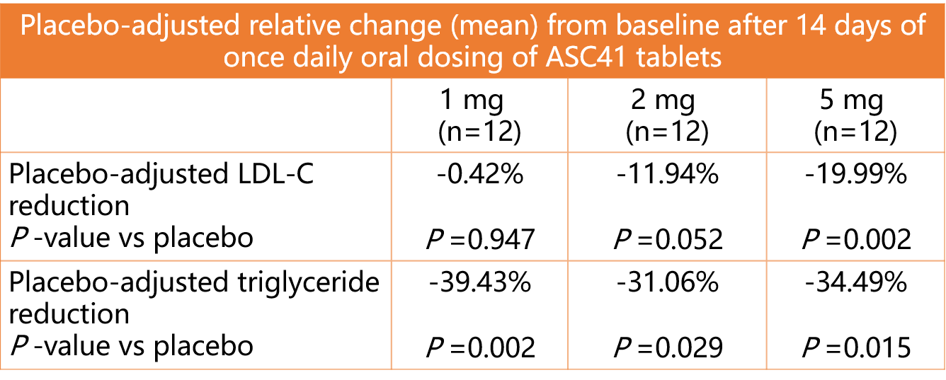 Phase I Clinical Trial Results of ASC41.png Phase I Clinical Trial Results of ASC41.png